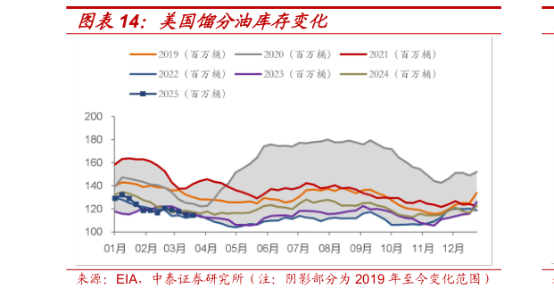 一起讨论下美国馏分油库存变化