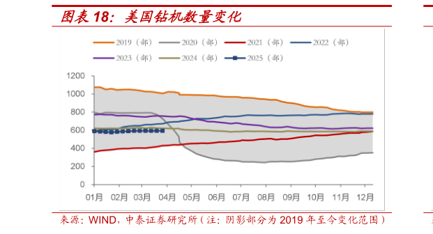 谁知道美国钻机数量变化?