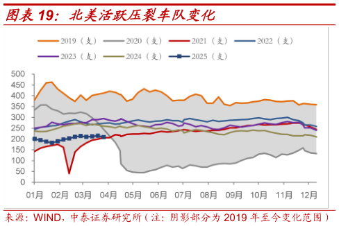 咨询大家北美活跃压裂车队变化?