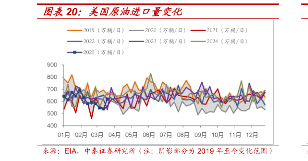 咨询下各位美国原油进口量变化?