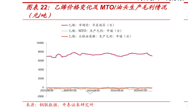 咨询大家乙烯价格变化及MTO油头生产毛利情况?