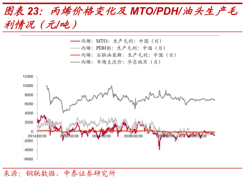谁知道丙烯价格变化及MTOPDH油头生产毛?