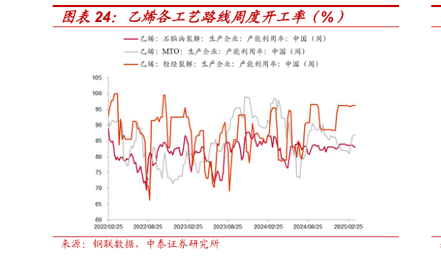 我想了解一下乙烯各工艺路线周度开工率(%)?
