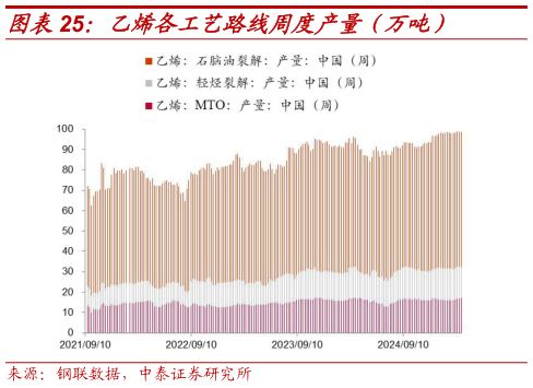各位网友请教一下乙烯各工艺路线周度产量(万吨)?