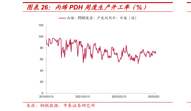 请问一下丙烯PDH 周度生产开工率(%)?