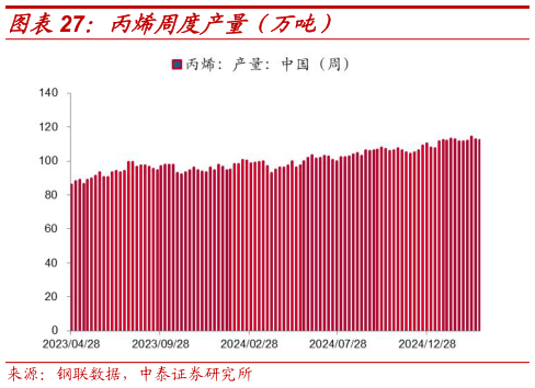 如何了解丙烯周度产量(万吨)?