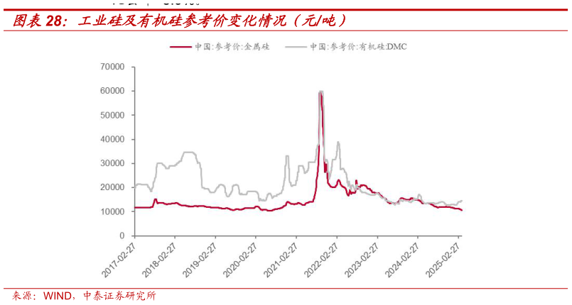 谁知道工业硅及有机硅参考价变化情况(元吨)?
