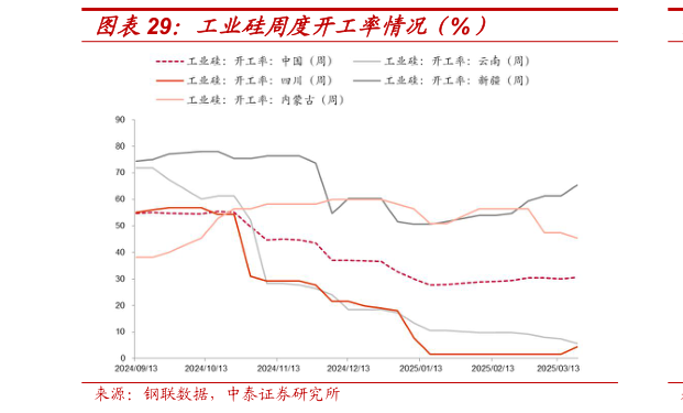 我想了解一下工业硅周度开工率情况(%)?