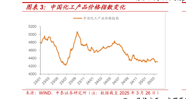 咨询下各位中国化工产品价格指数变化