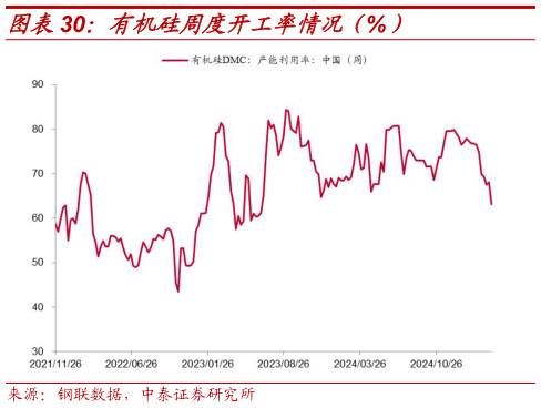 咨询下各位有机硅周度开工率情况(%)?