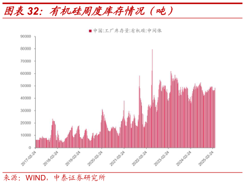谁能回答有机硅周度库存情况(吨)?