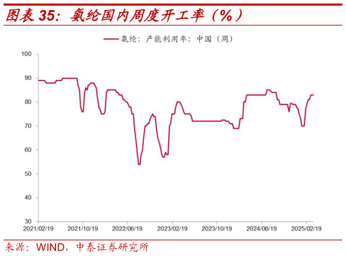 如何看待氨纶国内周度开工率(%)?