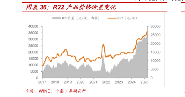 如何解释R22 产品价格价差变化?