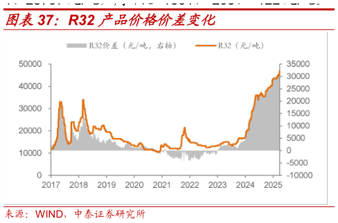 如何看待R32 产品价格价差变化?