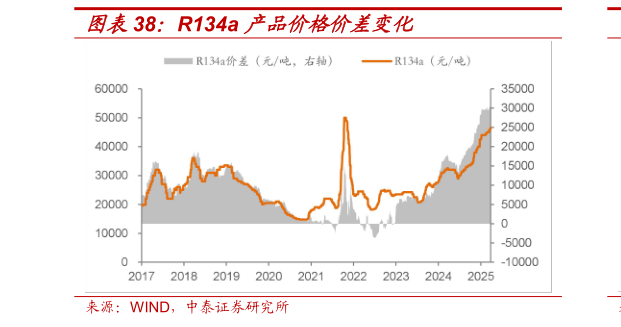 如何才能R134a 产品价格价差变化?