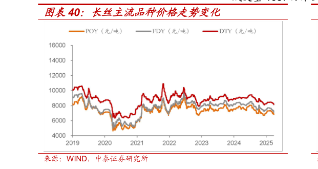你知道长丝主流品种价格走势变化?