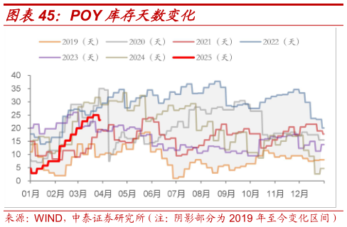 谁能回答POY 库存天数变化?