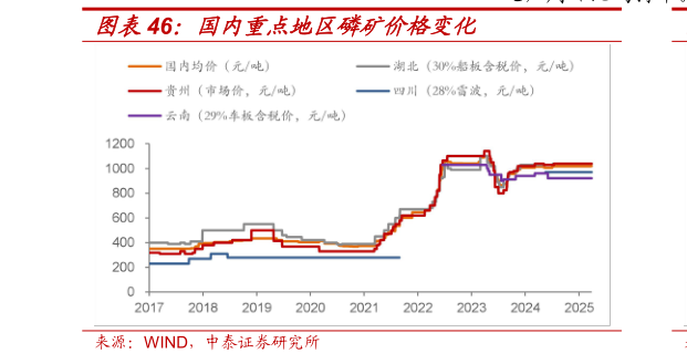 想问下各位网友国内重点地区磷矿价格变化?