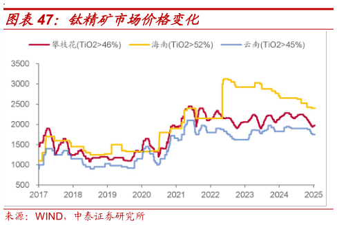 咨询下各位钛精矿市场价格变化?
