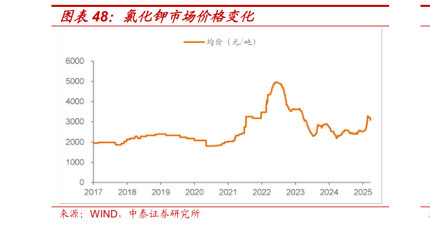 你知道氯化钾市场价格变化?