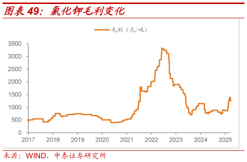 如何了解氯化钾毛利变化?