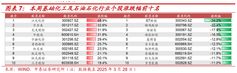 谁知道本周基础化工及石油石化行业个股涨跌幅前十名