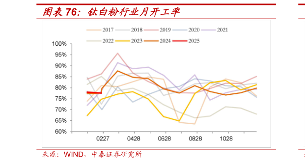 请问一下钛白粉行业月开工率?