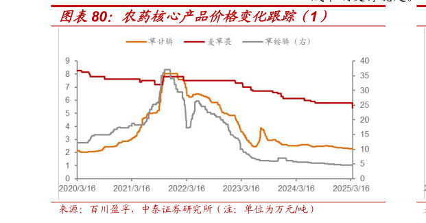 想关注一下农药核心产品价格变化跟踪(1)?