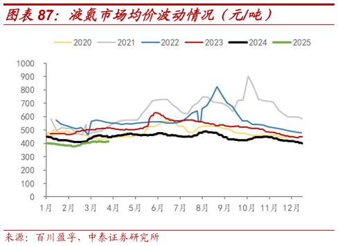 如何才能液氮市场均价波动情况(元吨)?