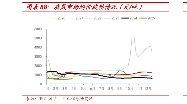 一起讨论下液氩市场均价波动情况(元吨)?