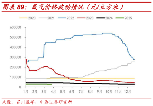 如何了解氙气价格波动情况(元立方米)?