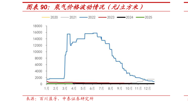 咨询大家氖气价格波动情况(元立方米)?