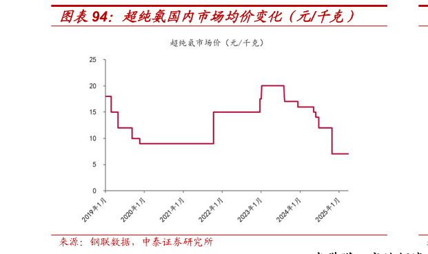 你知道超纯氨国内市场均价变化(元千克)?
