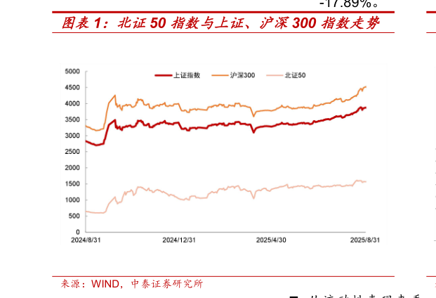 如何解释北证50 指数与上证、沪深300 指数走势