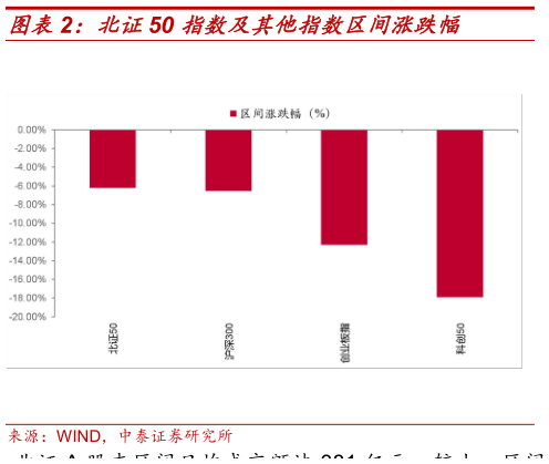 怎样理解北证50 指数及其他指数区间涨跌幅