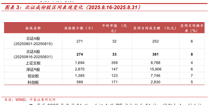 谁知道北证成份股区间表现变化（2025.8.16-2025.8.31）