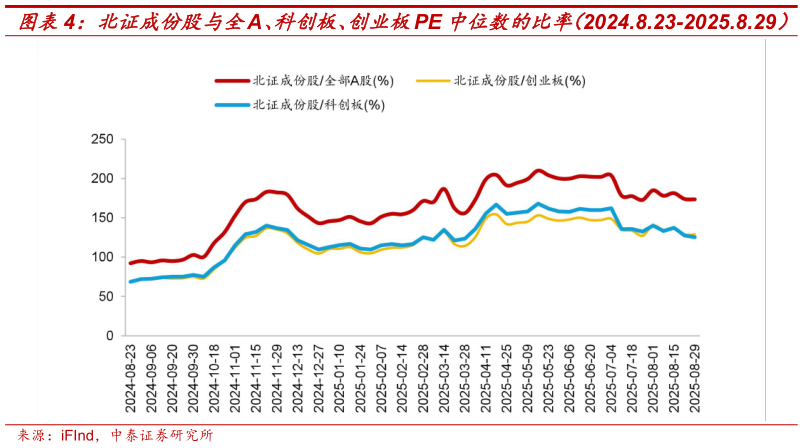 怎样理解北证成份股与全A、科创板、创业板PE中位数的比率（2024.8.23-2025.8.29）