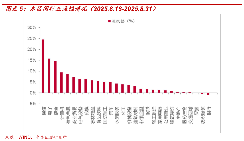 咨询下各位本区间行业涨幅情况（2025.8.16-2025.8.31）