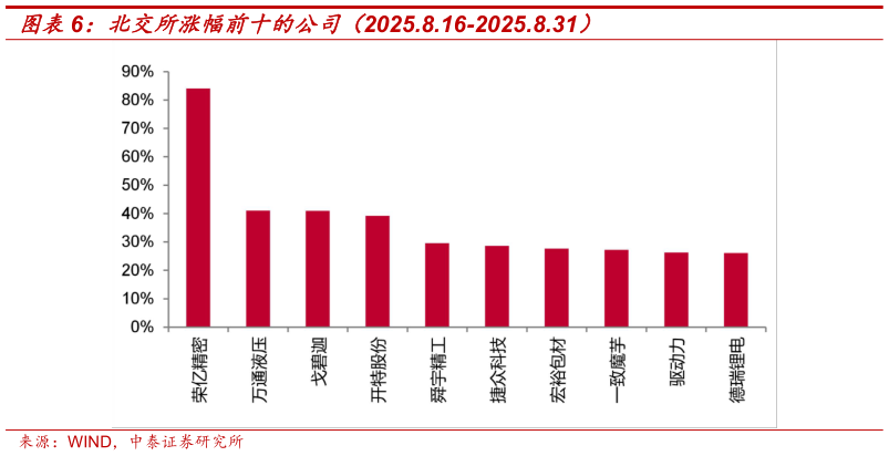 请问一下北交所涨幅前十的公司（2025.8.16-2025.8.31）