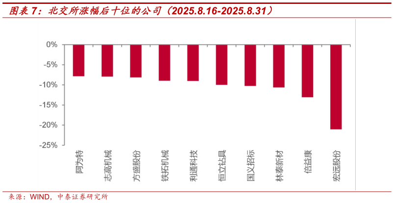 如何了解北交所涨幅后十位的公司（2025.8.16-2025.8.31）