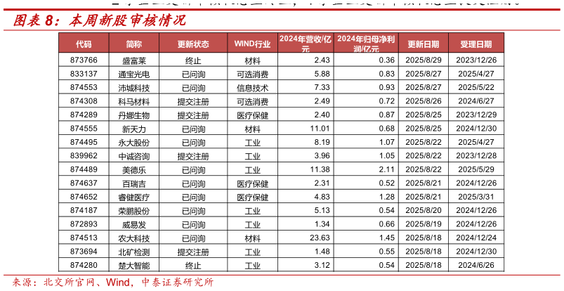 谁知道本周新股审核情况