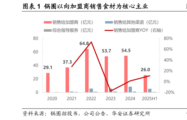 谁能回答锅圈以向加盟商销售食材为核心主业