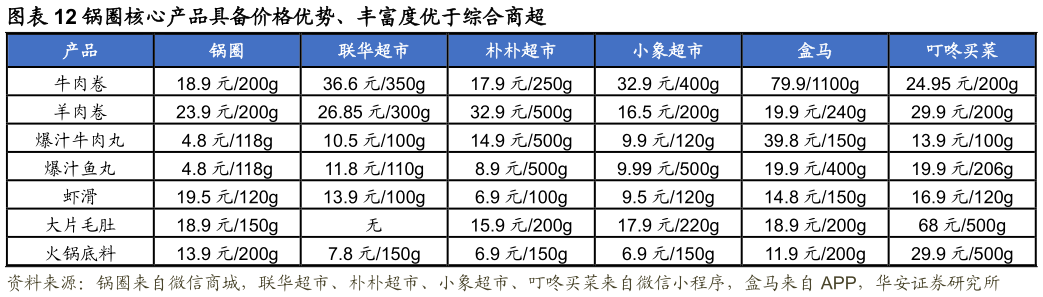 谁知道锅圈核心产品具备价格优势、丰富度优于综合商超
