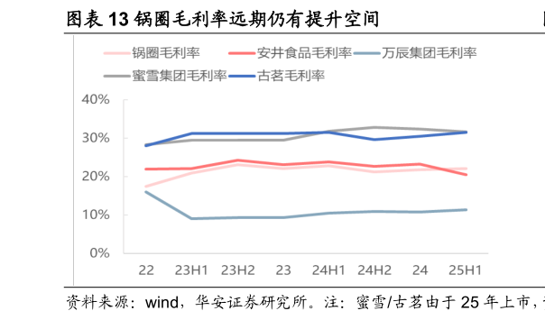 想问下各位网友锅圈毛利率远期仍有提升空间