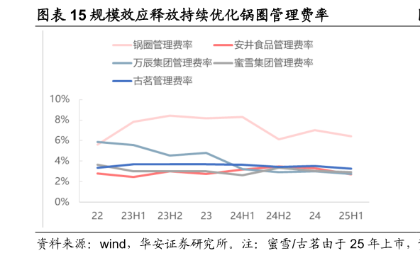 请问一下规模效应释放持续优化锅圈管理费率