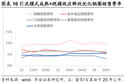 各位网友请教一下引流模式成熟规模效应释放优化锅圈销售费率