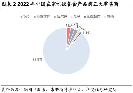 如何才能2022 年中国在家吃饭餐食产品前五大零售商