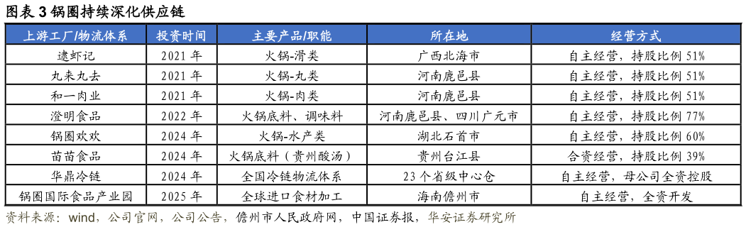 想问下各位网友锅圈持续深化供应链