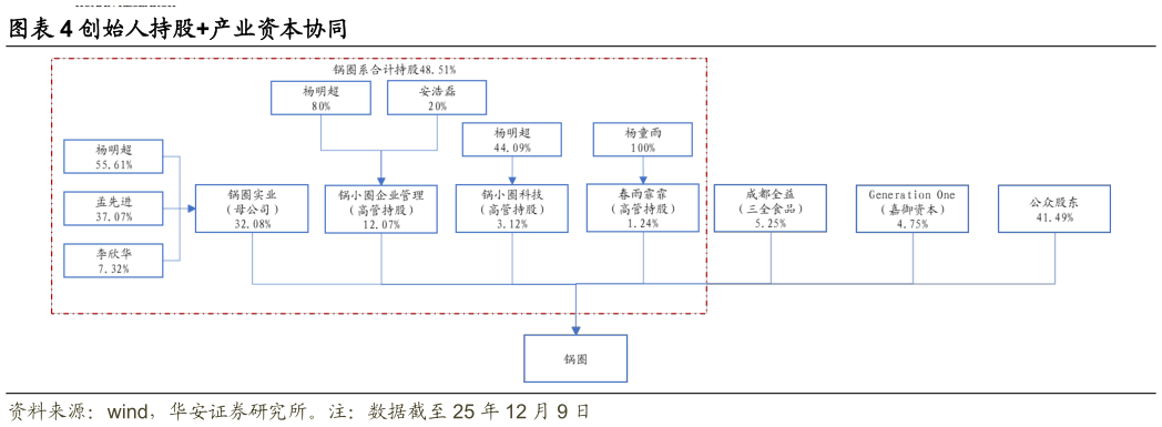 各位网友请教一下创始人持股产业资本协同