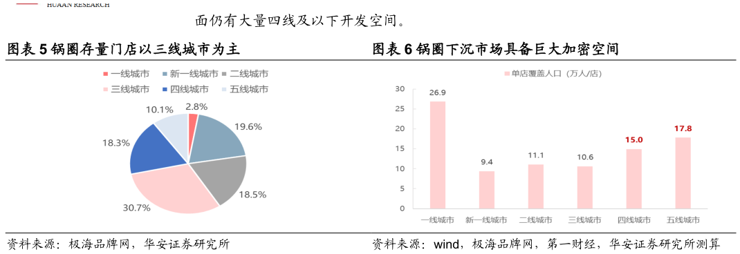 请问一下锅圈存量门店以三线城市为主